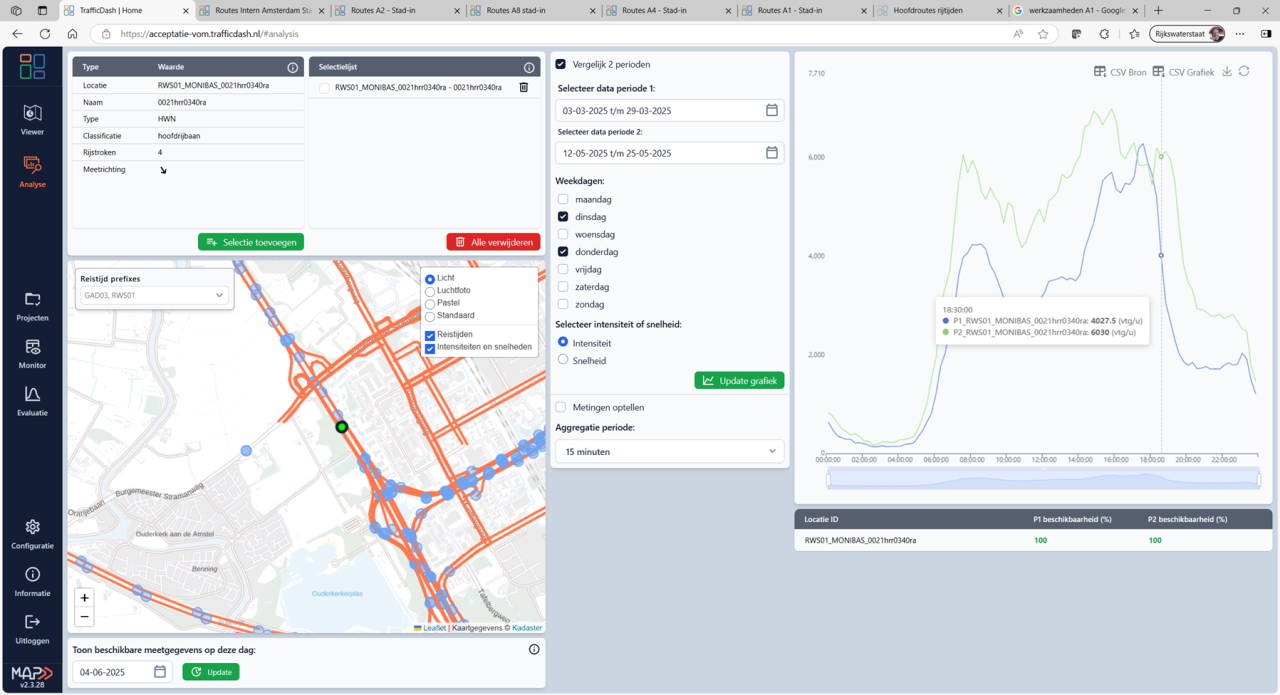 Schermafbeelding van de analysemodule waar de gemiddelde intensiteit tijdens werkzaamheden wordt vergeleken met de gemiddelde intensiteit tijdens een periode zonder werkzaamheden 